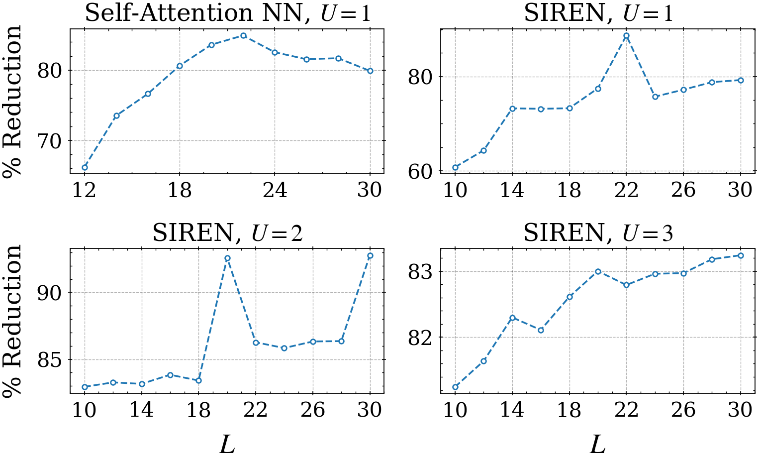 Figure showing percent reduction vs. L